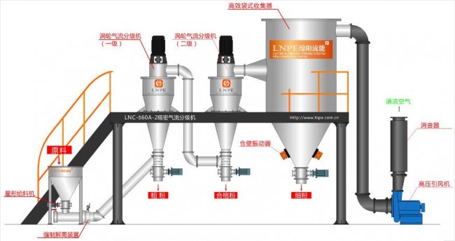 小麦粉经过气流分级之后加工的馒头、油条、蛋糕有啥特点？