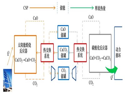 碳酸钙、氧化钙“神助攻”太阳能发电厂——钙基热化学储能体系为清洁能源“补短板”